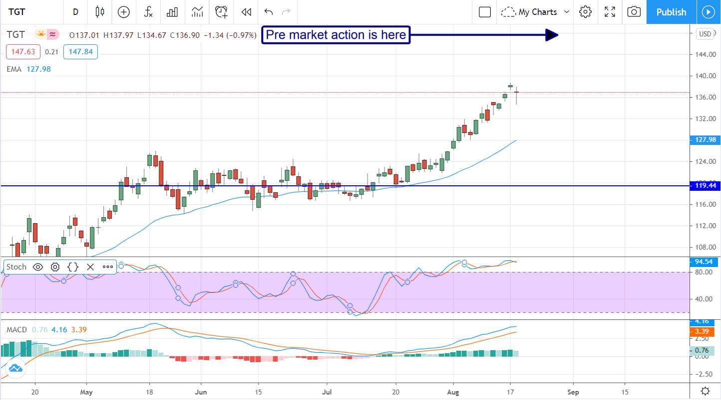 Target (NYSE:TGT) Exceeds All Expectations, Shares Rocket Higher